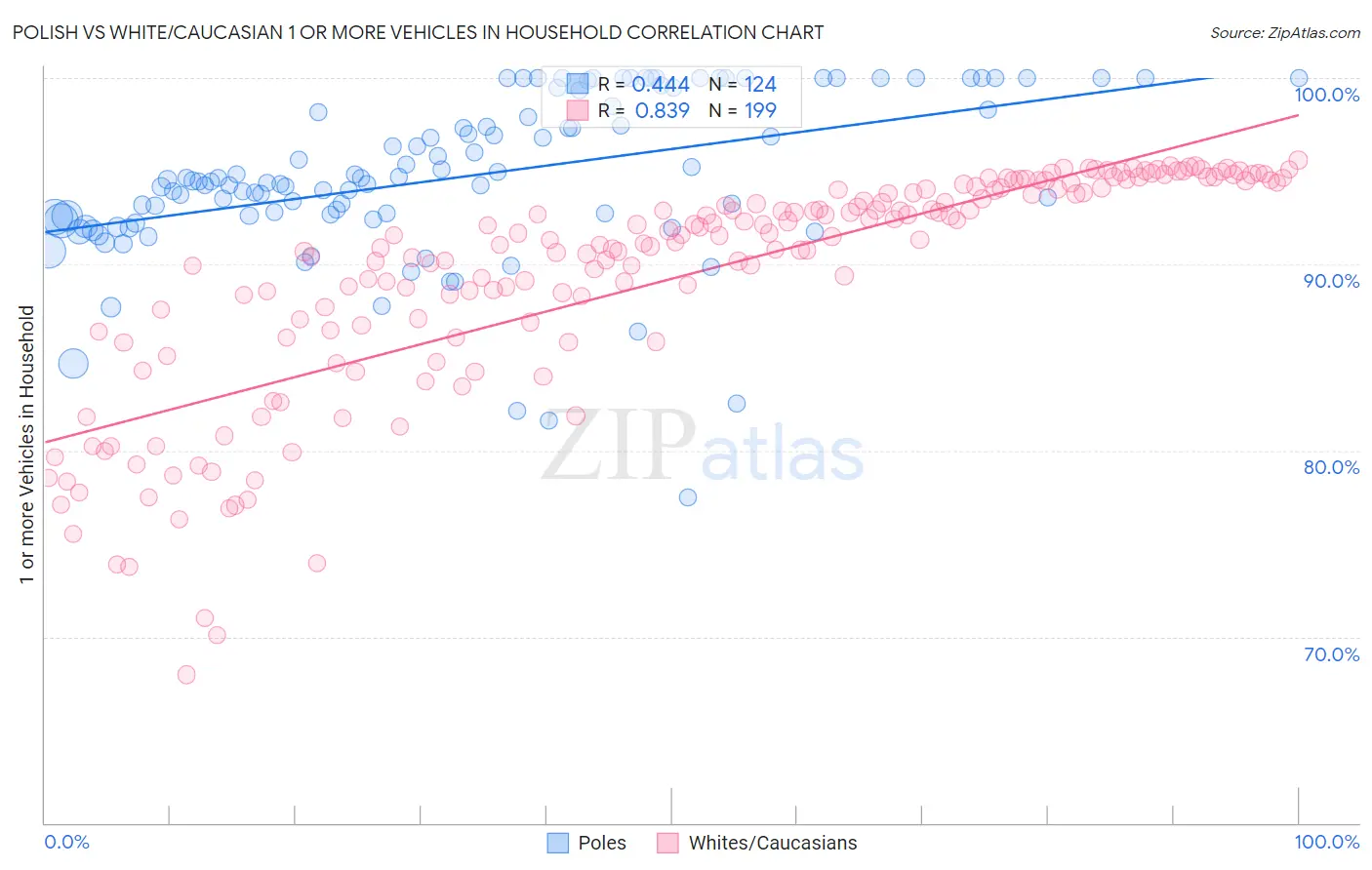 Polish vs White/Caucasian 1 or more Vehicles in Household