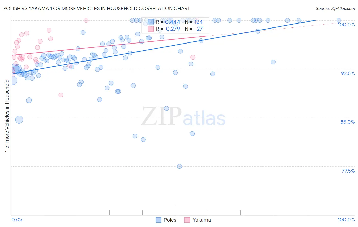 Polish vs Yakama 1 or more Vehicles in Household