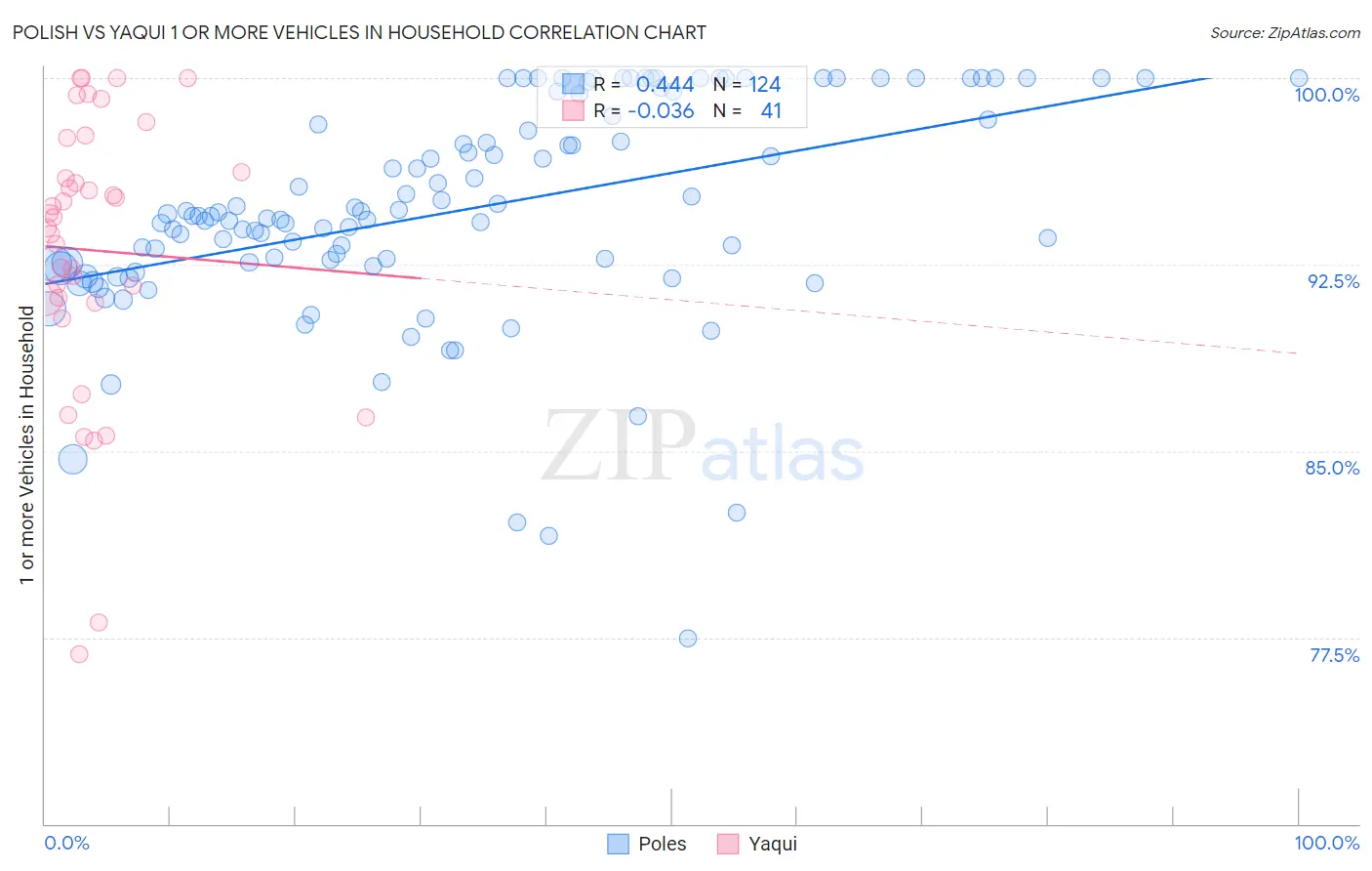 Polish vs Yaqui 1 or more Vehicles in Household