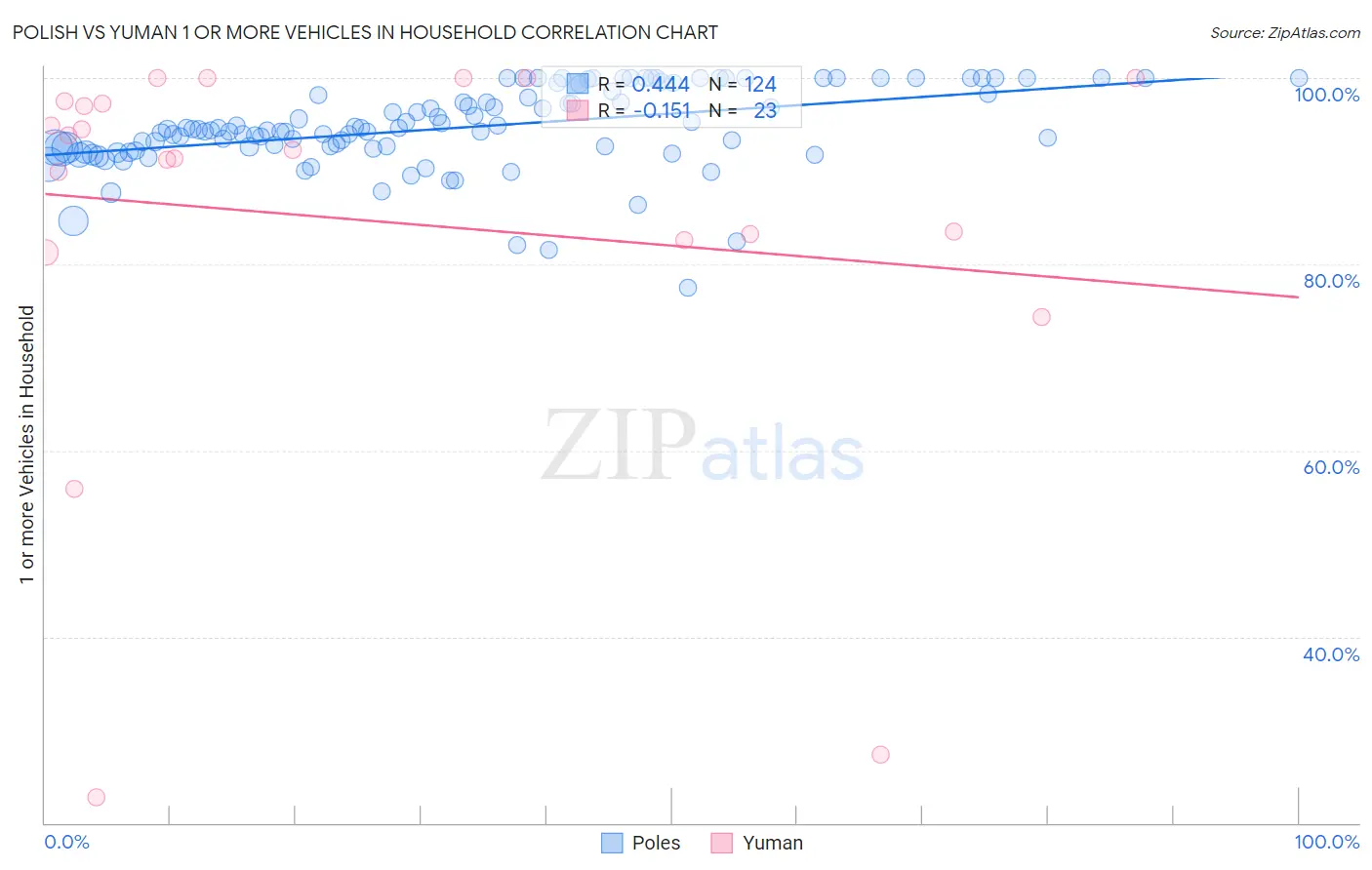 Polish vs Yuman 1 or more Vehicles in Household