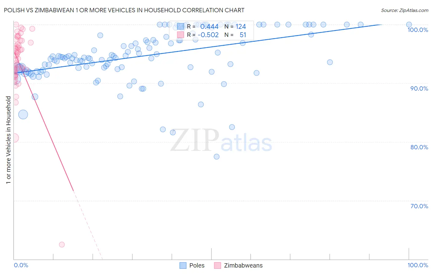 Polish vs Zimbabwean 1 or more Vehicles in Household