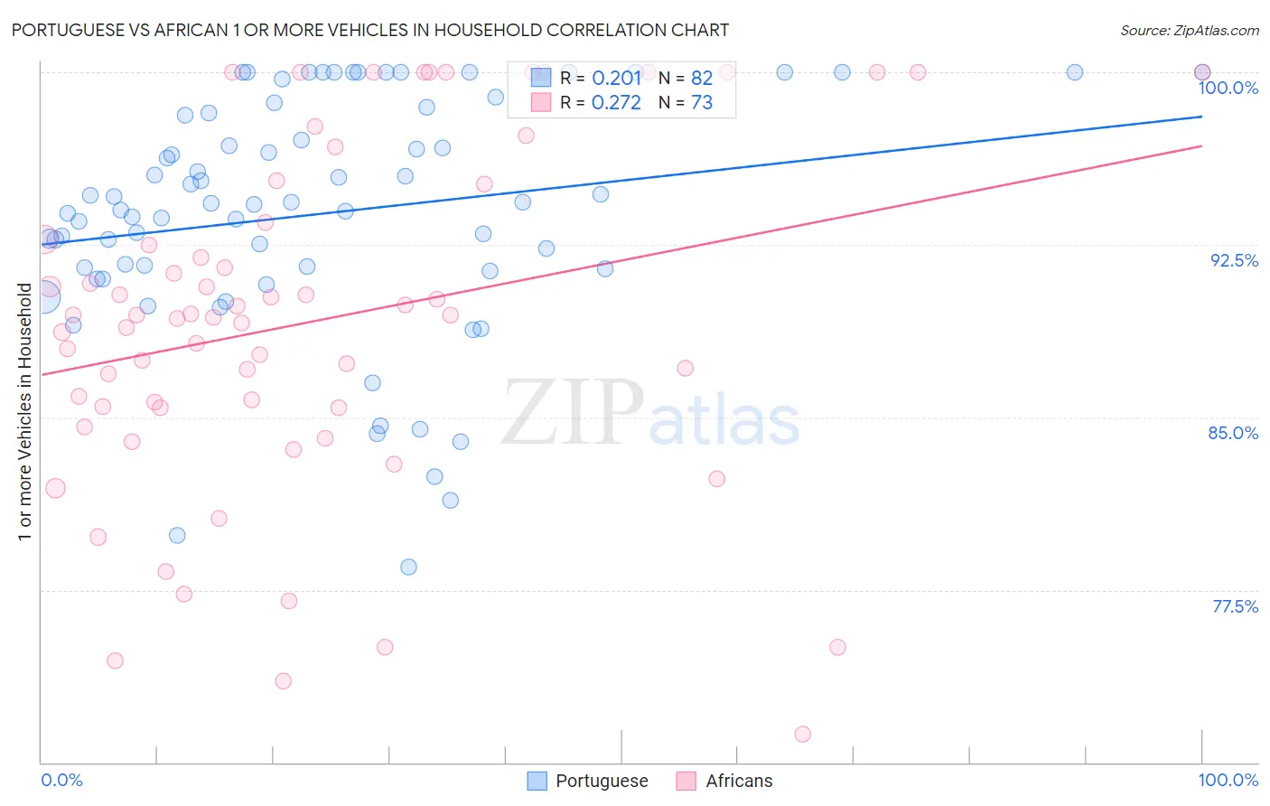 Portuguese vs African 1 or more Vehicles in Household