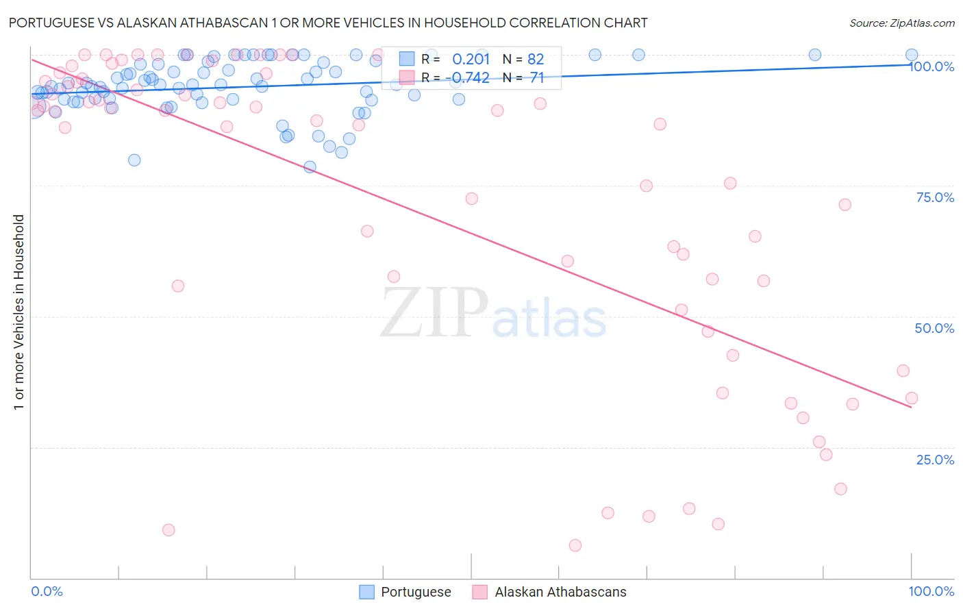 Portuguese vs Alaskan Athabascan 1 or more Vehicles in Household