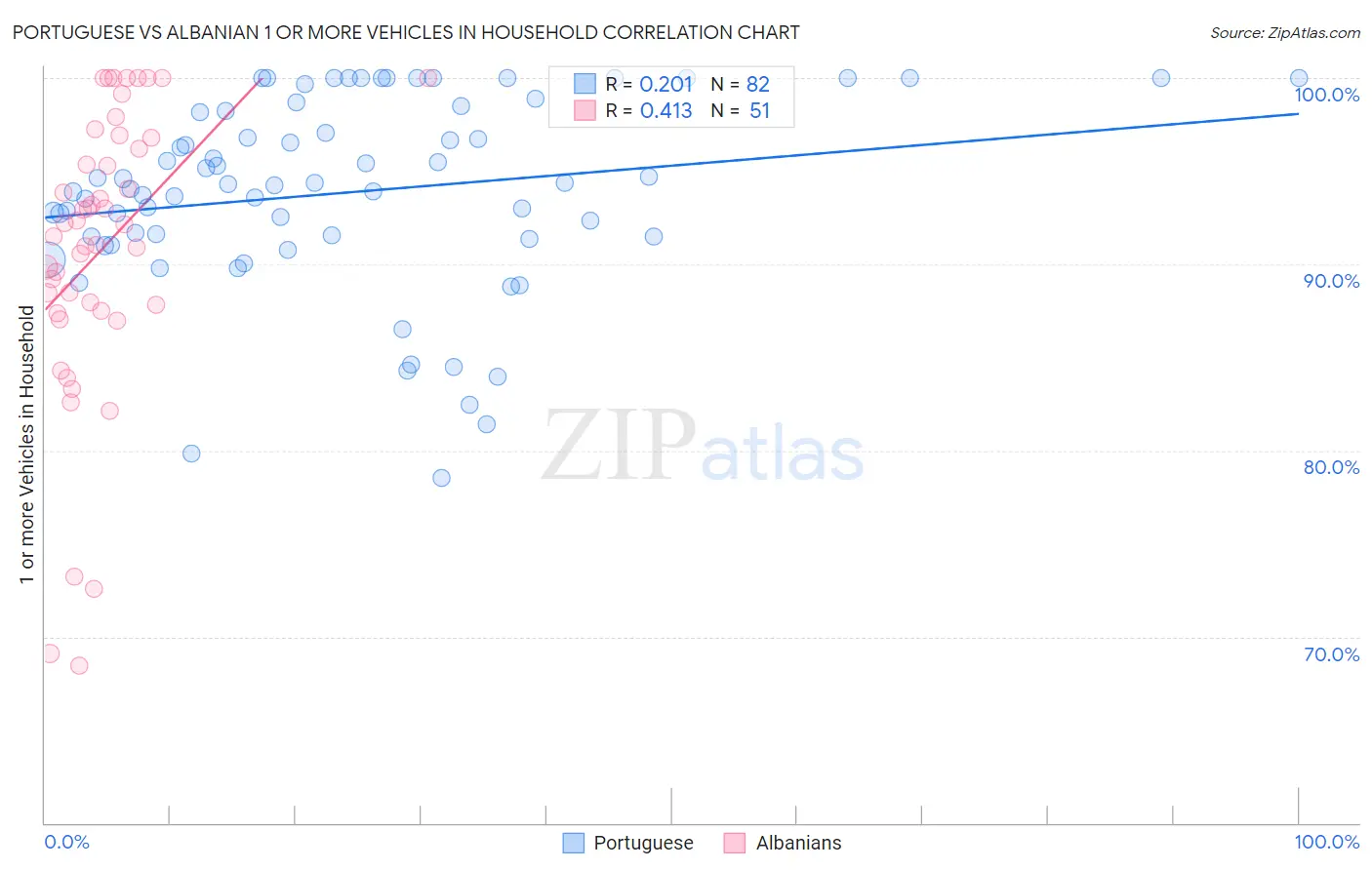 Portuguese vs Albanian 1 or more Vehicles in Household