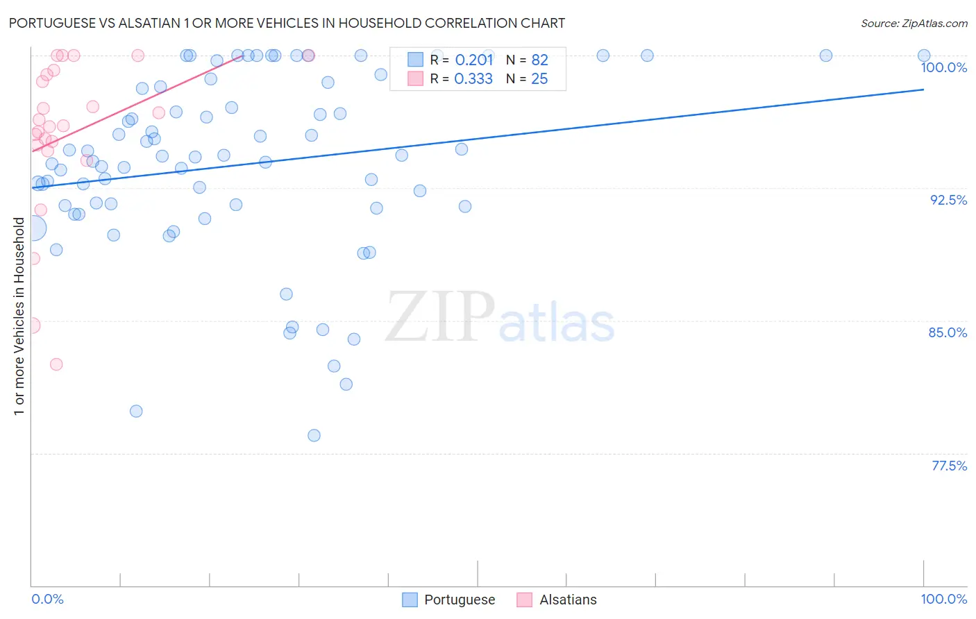 Portuguese vs Alsatian 1 or more Vehicles in Household