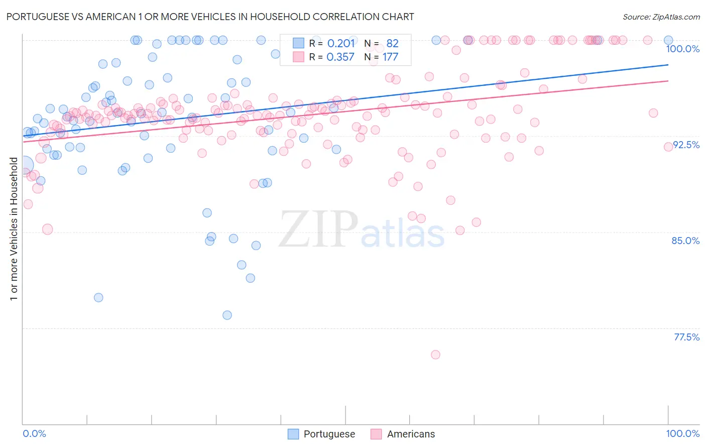 Portuguese vs American 1 or more Vehicles in Household