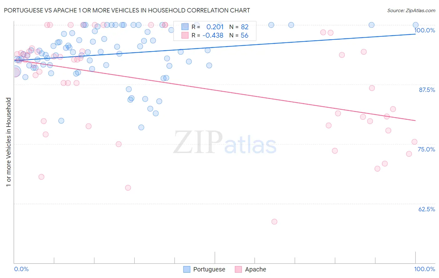 Portuguese vs Apache 1 or more Vehicles in Household