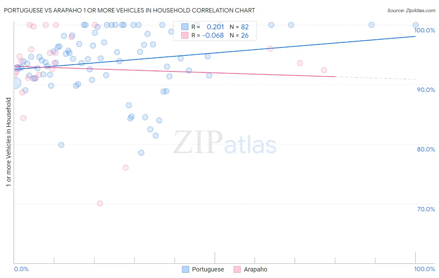 Portuguese vs Arapaho 1 or more Vehicles in Household