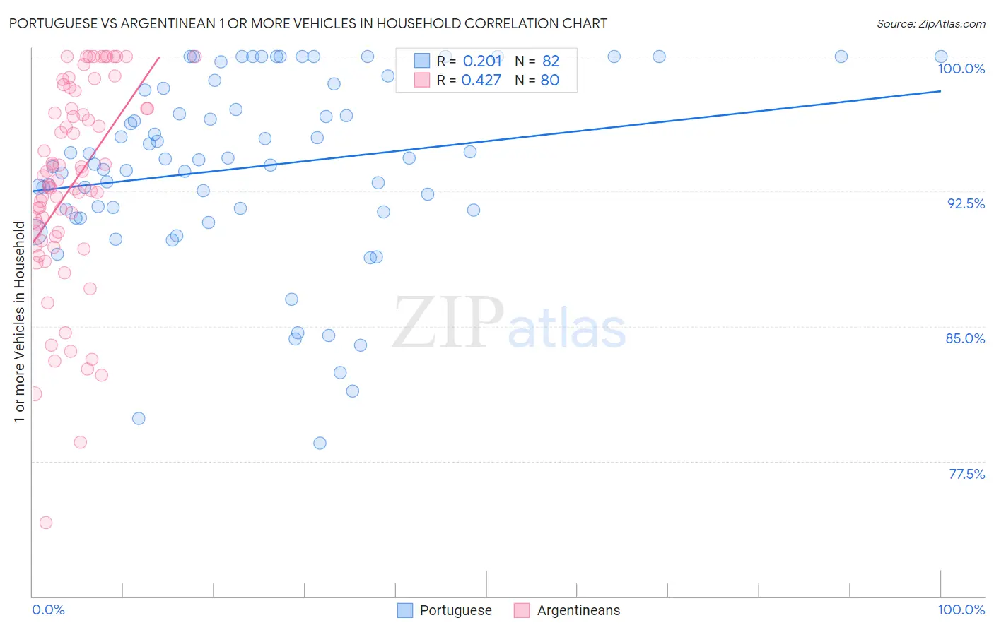 Portuguese vs Argentinean 1 or more Vehicles in Household
