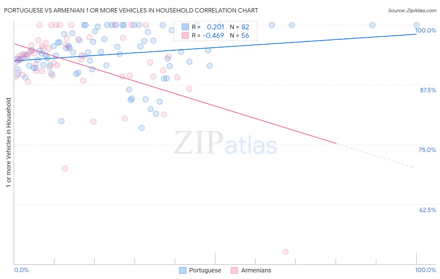 Portuguese vs Armenian 1 or more Vehicles in Household