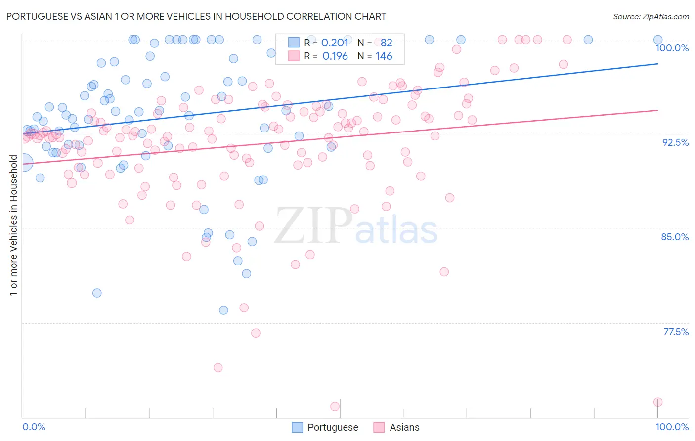 Portuguese vs Asian 1 or more Vehicles in Household