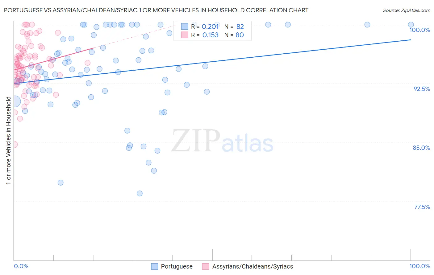 Portuguese vs Assyrian/Chaldean/Syriac 1 or more Vehicles in Household