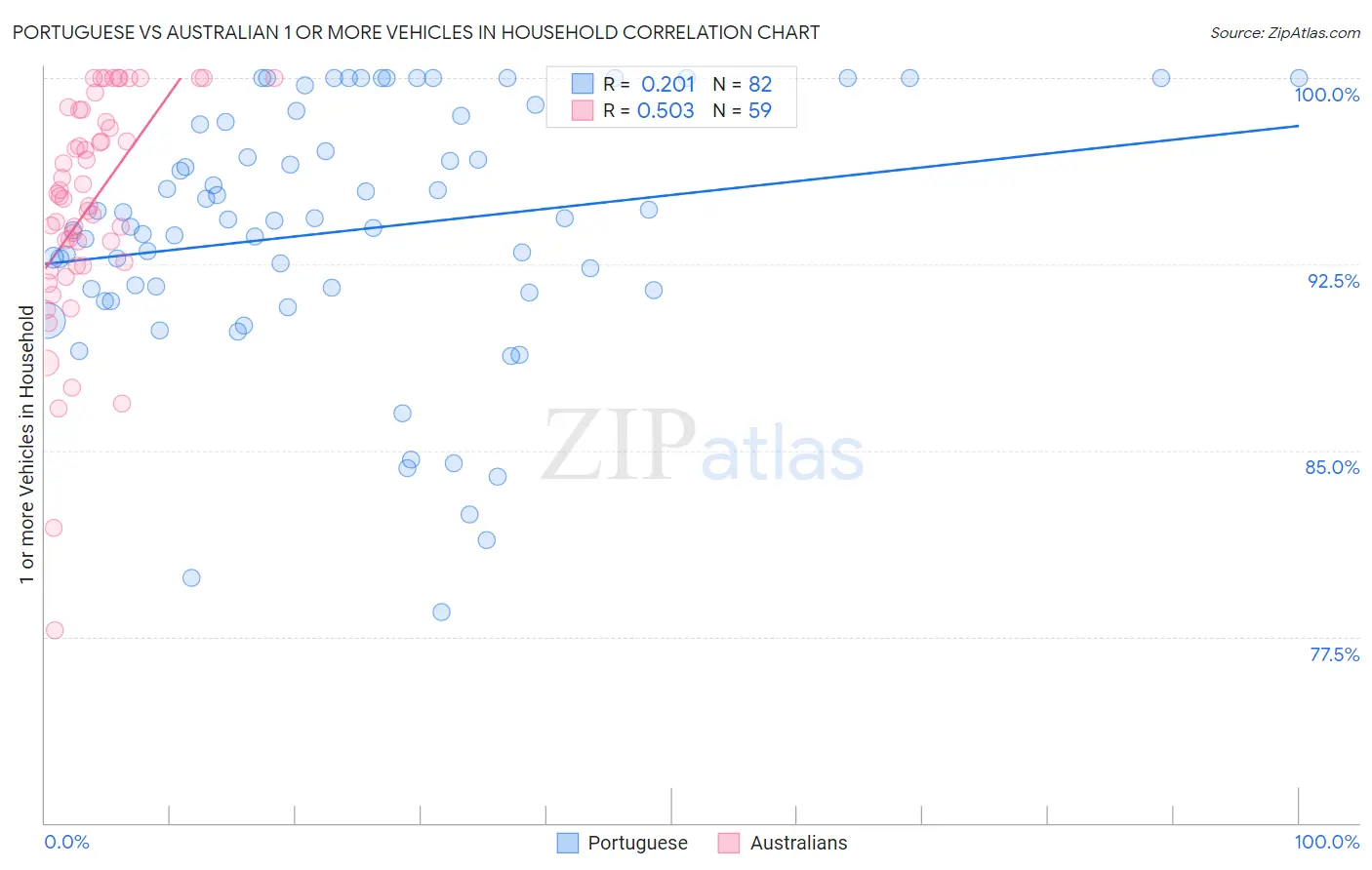 Portuguese vs Australian 1 or more Vehicles in Household