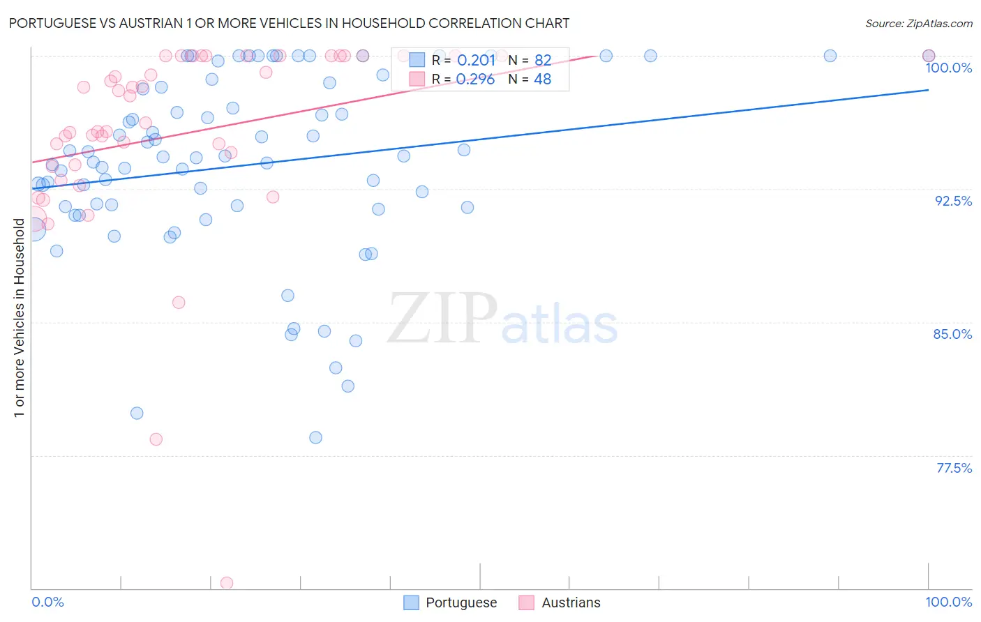Portuguese vs Austrian 1 or more Vehicles in Household