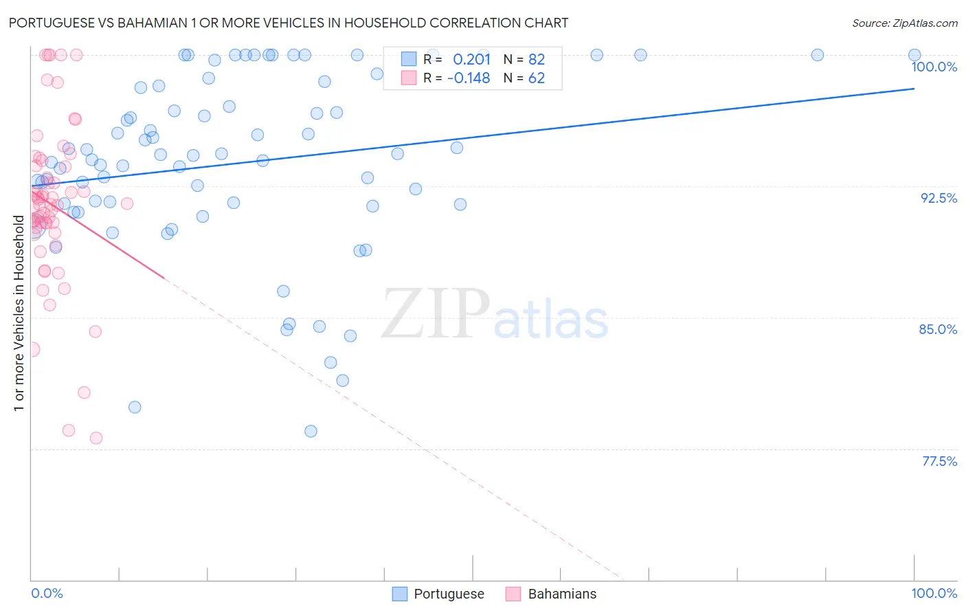 Portuguese vs Bahamian 1 or more Vehicles in Household