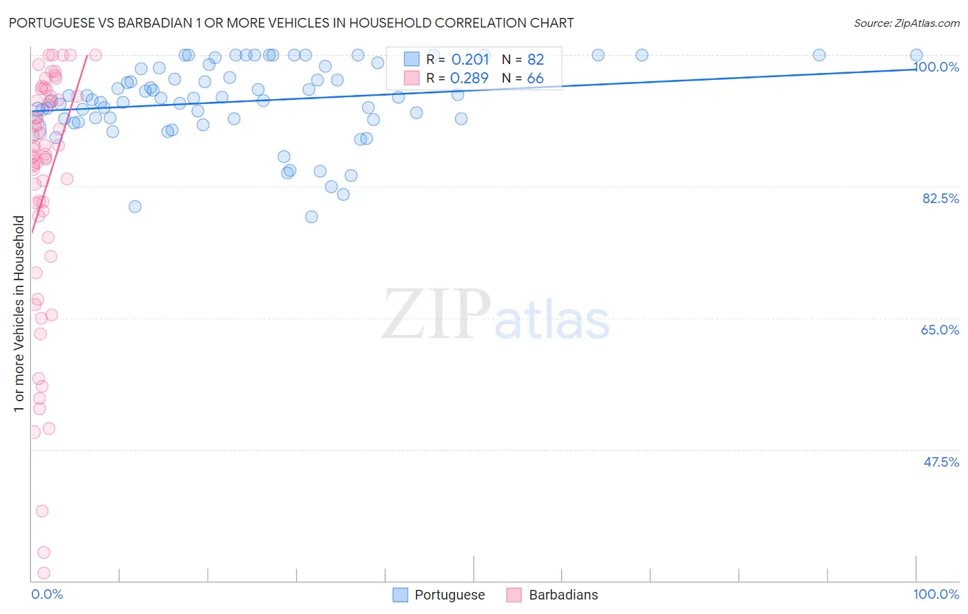 Portuguese vs Barbadian 1 or more Vehicles in Household