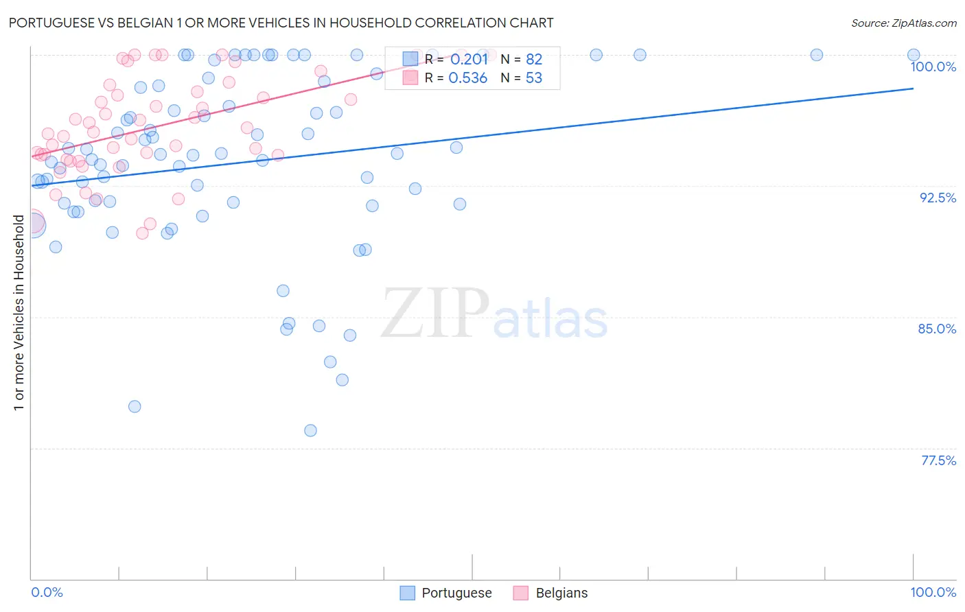 Portuguese vs Belgian 1 or more Vehicles in Household