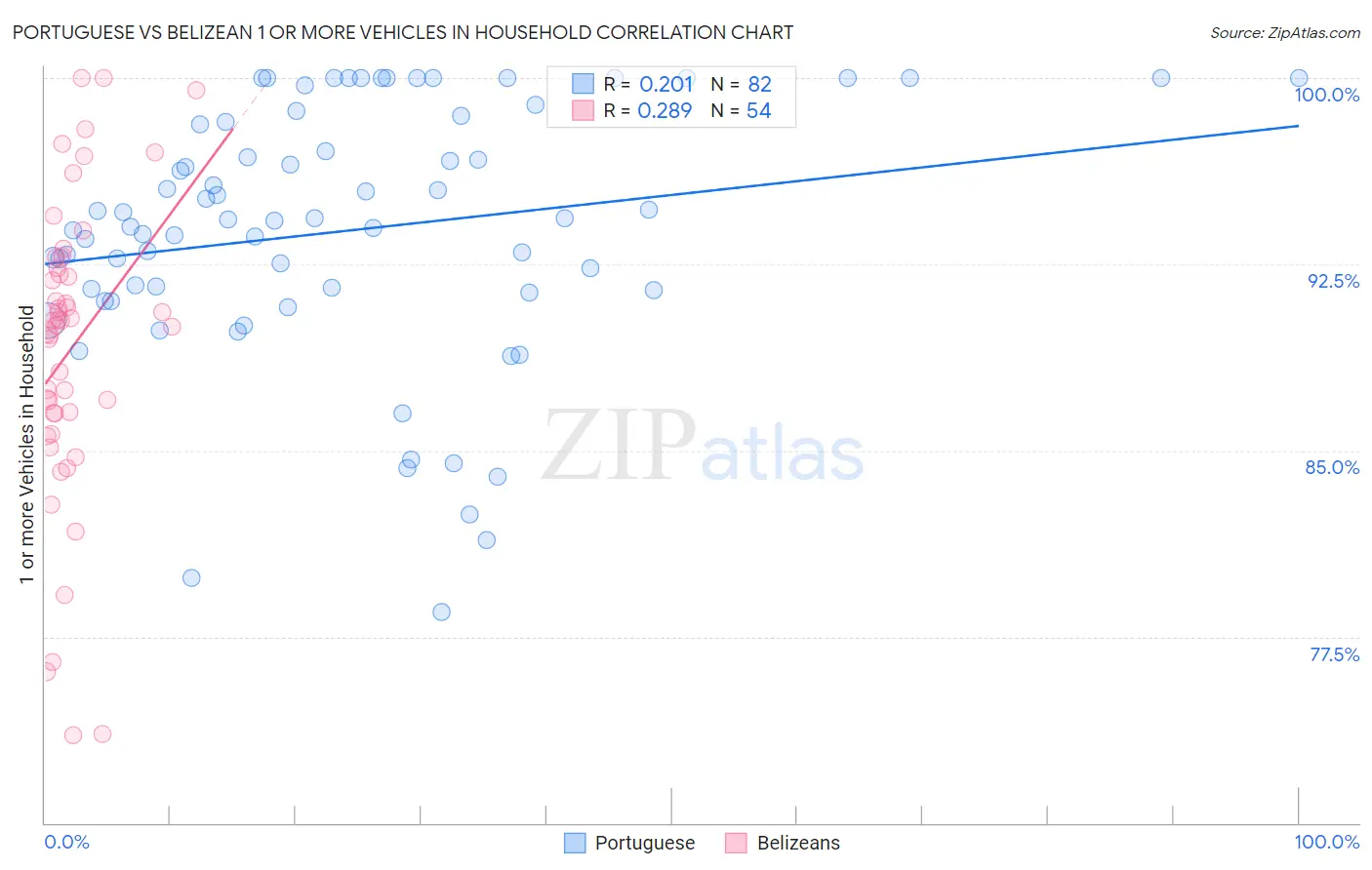 Portuguese vs Belizean 1 or more Vehicles in Household