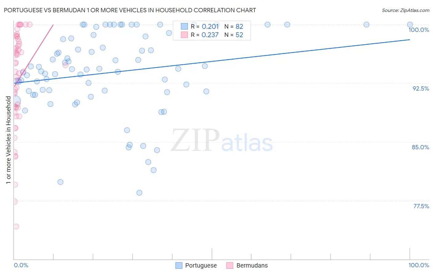 Portuguese vs Bermudan 1 or more Vehicles in Household