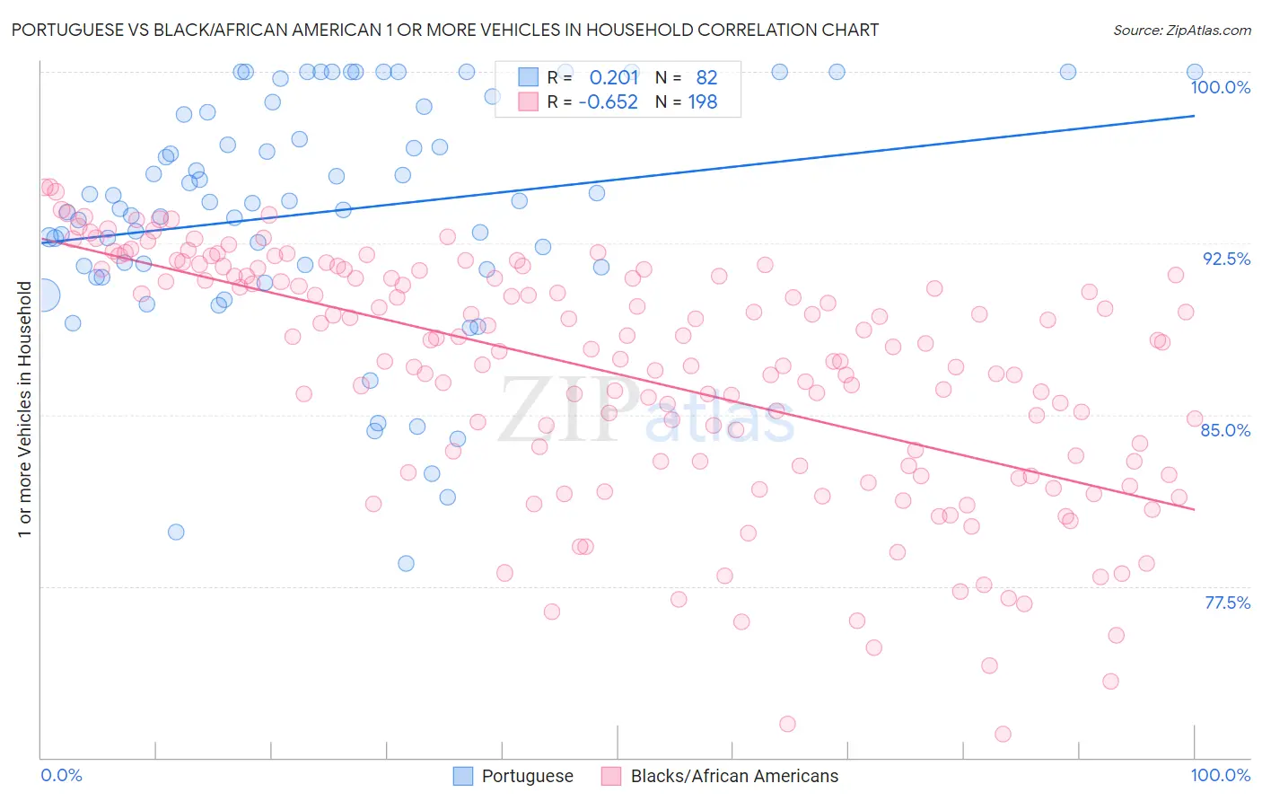 Portuguese vs Black/African American 1 or more Vehicles in Household