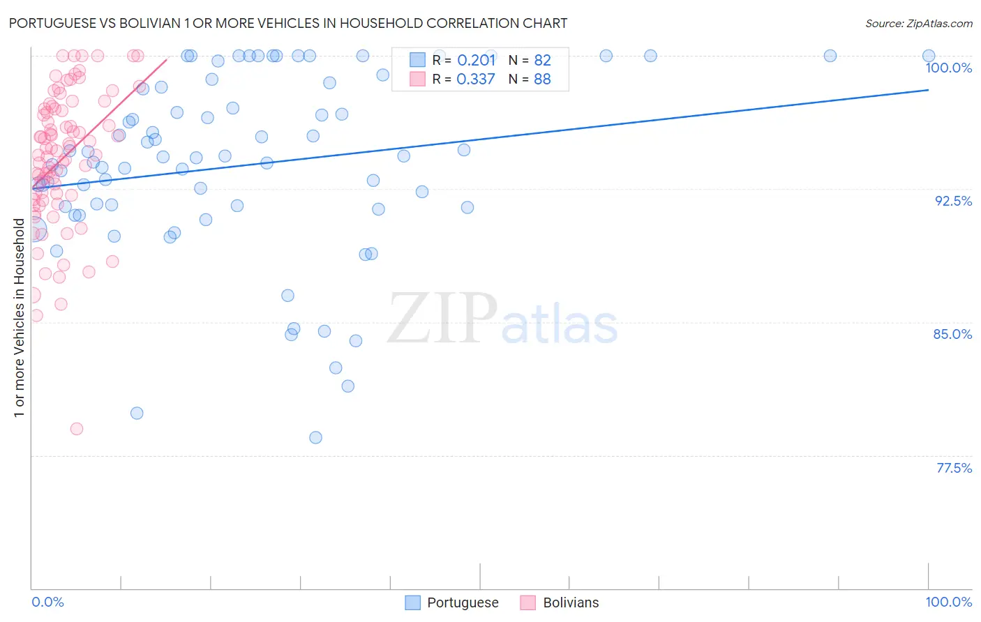 Portuguese vs Bolivian 1 or more Vehicles in Household