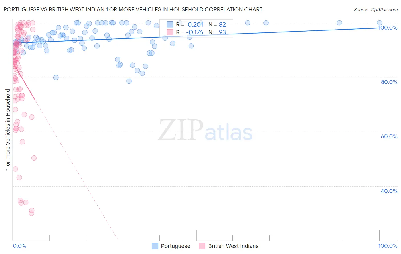 Portuguese vs British West Indian 1 or more Vehicles in Household