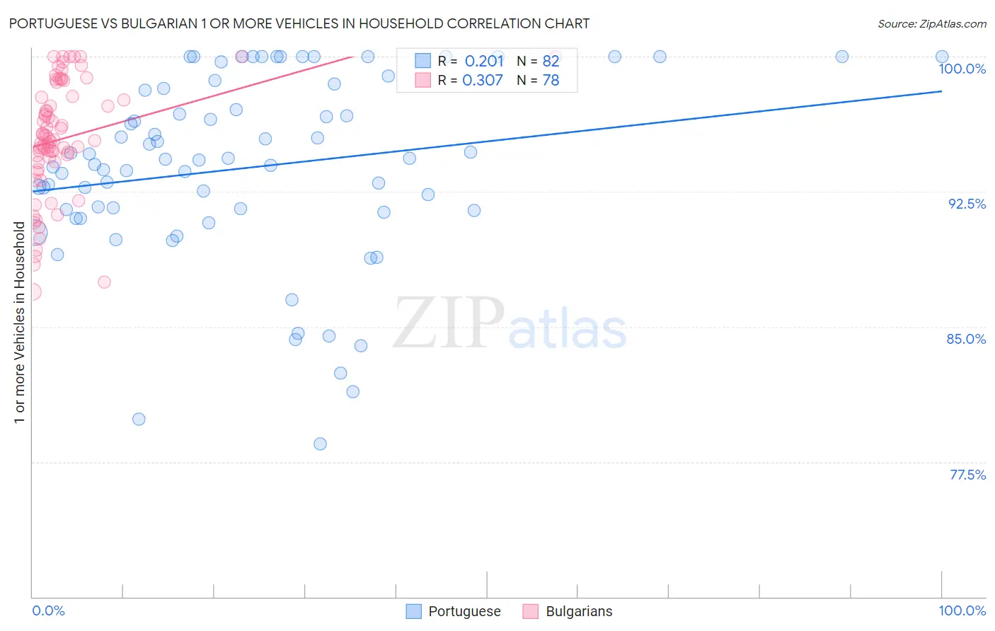 Portuguese vs Bulgarian 1 or more Vehicles in Household