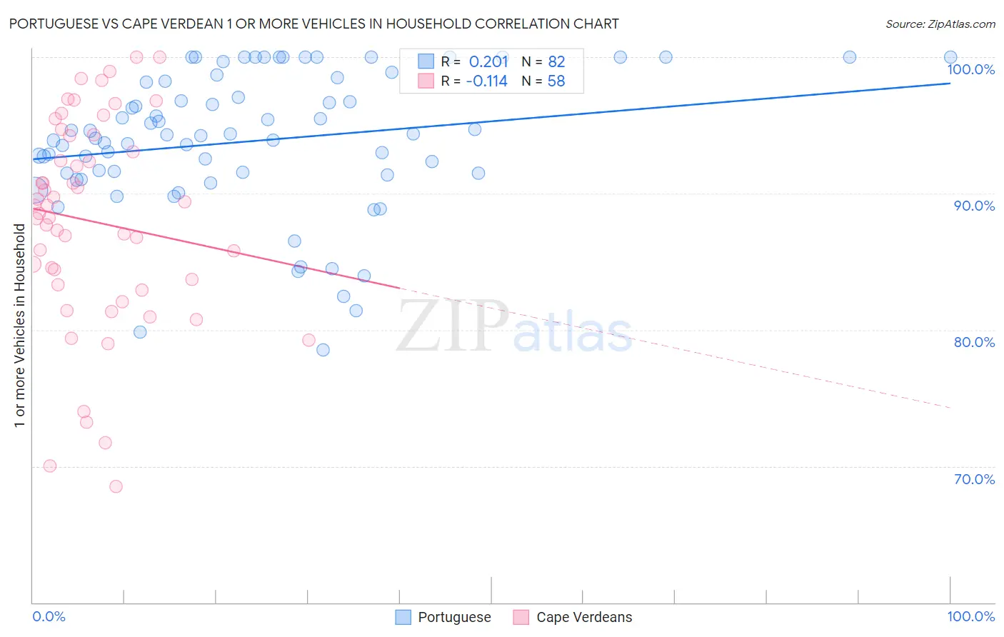Portuguese vs Cape Verdean 1 or more Vehicles in Household