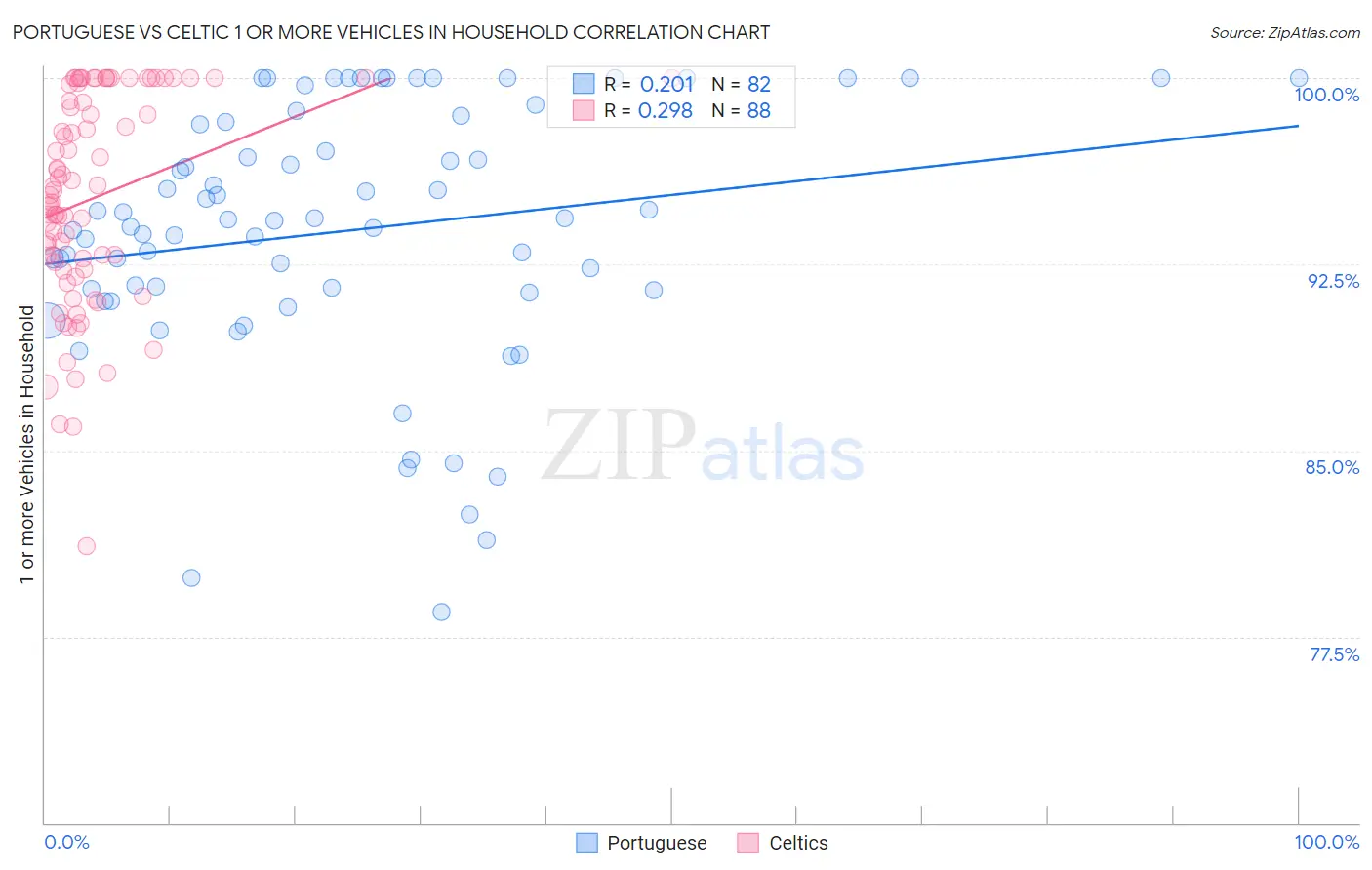 Portuguese vs Celtic 1 or more Vehicles in Household