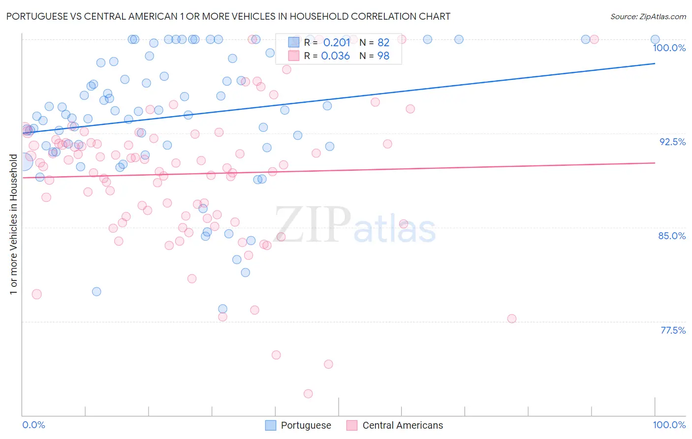 Portuguese vs Central American 1 or more Vehicles in Household