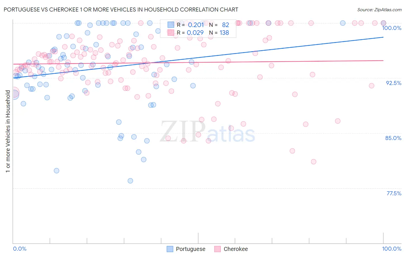 Portuguese vs Cherokee 1 or more Vehicles in Household