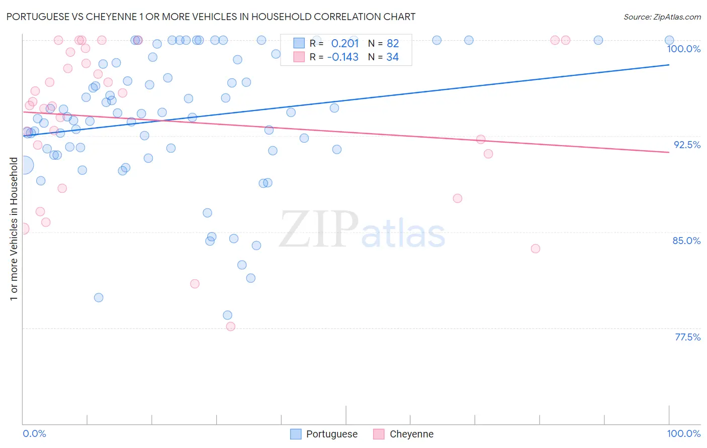 Portuguese vs Cheyenne 1 or more Vehicles in Household