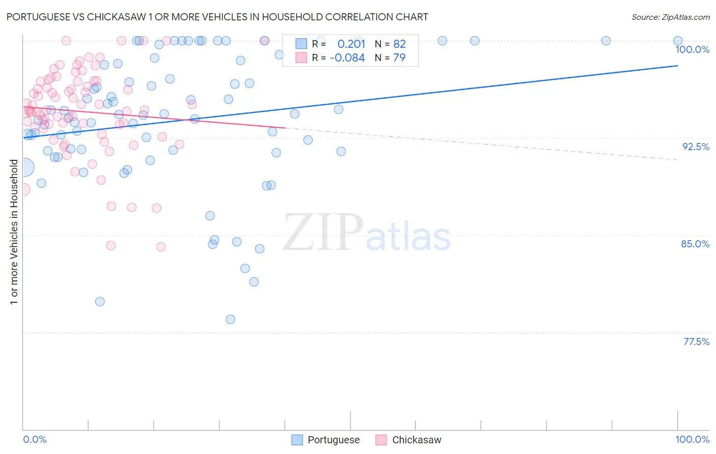 Portuguese vs Chickasaw 1 or more Vehicles in Household