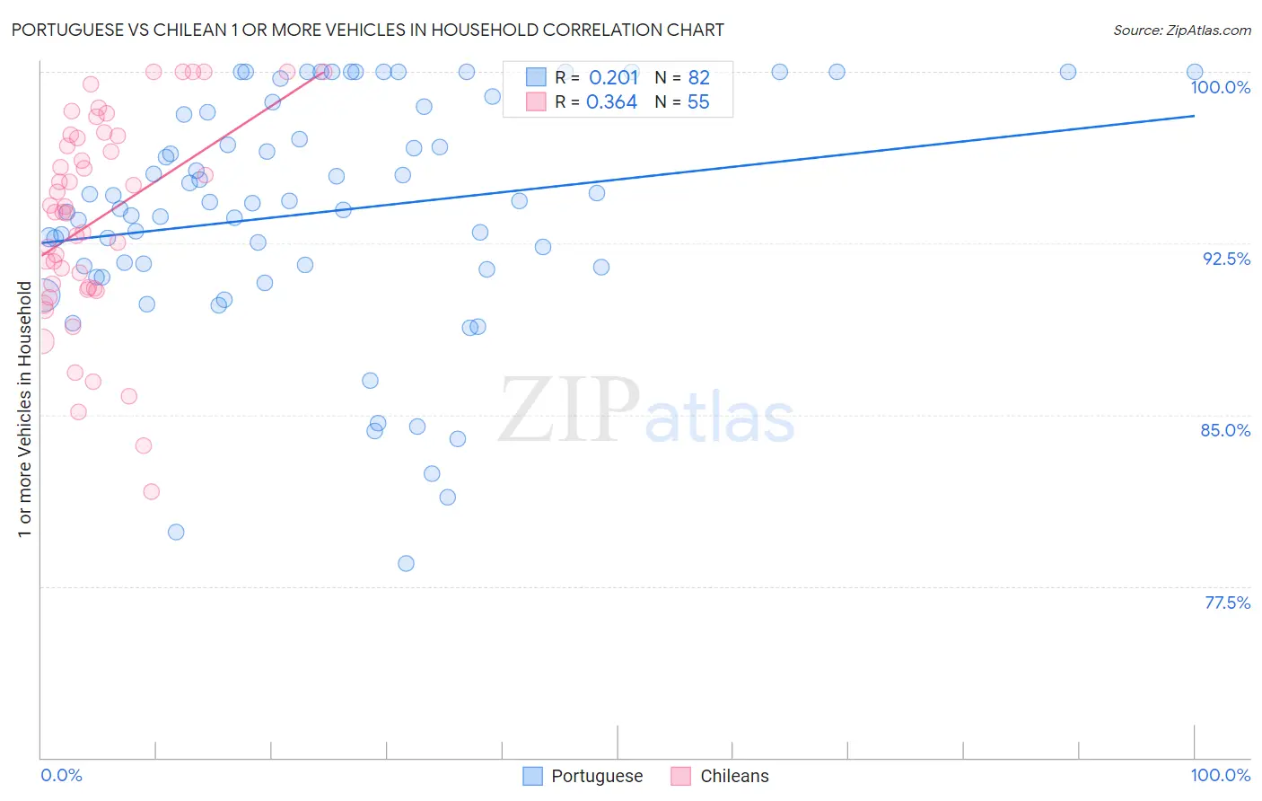 Portuguese vs Chilean 1 or more Vehicles in Household