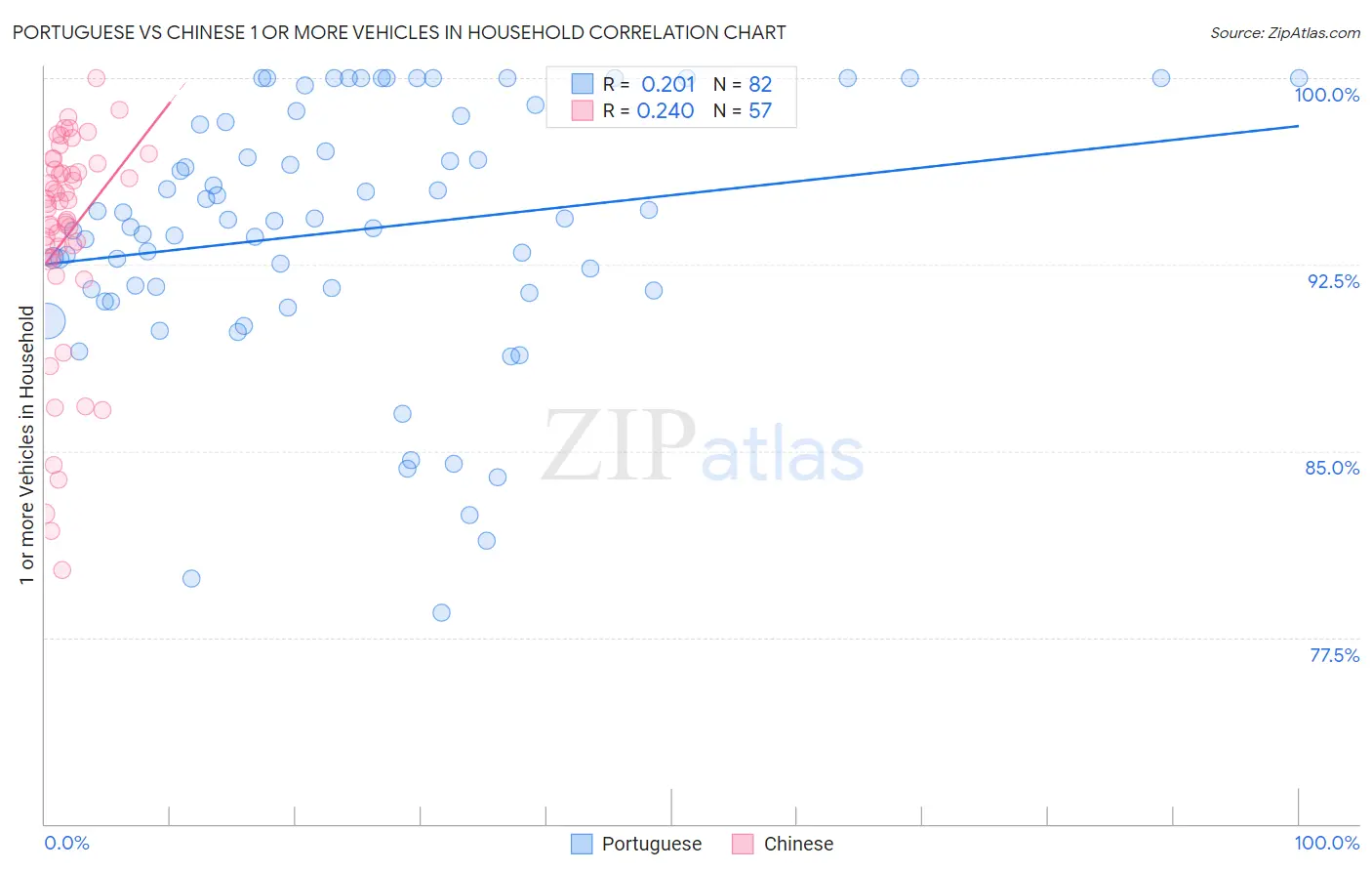 Portuguese vs Chinese 1 or more Vehicles in Household