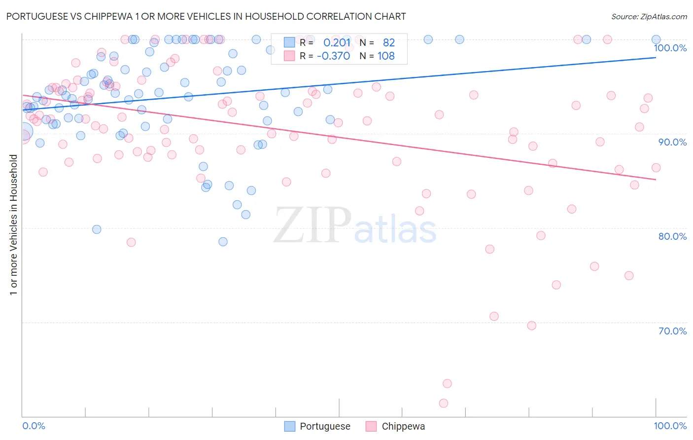 Portuguese vs Chippewa 1 or more Vehicles in Household