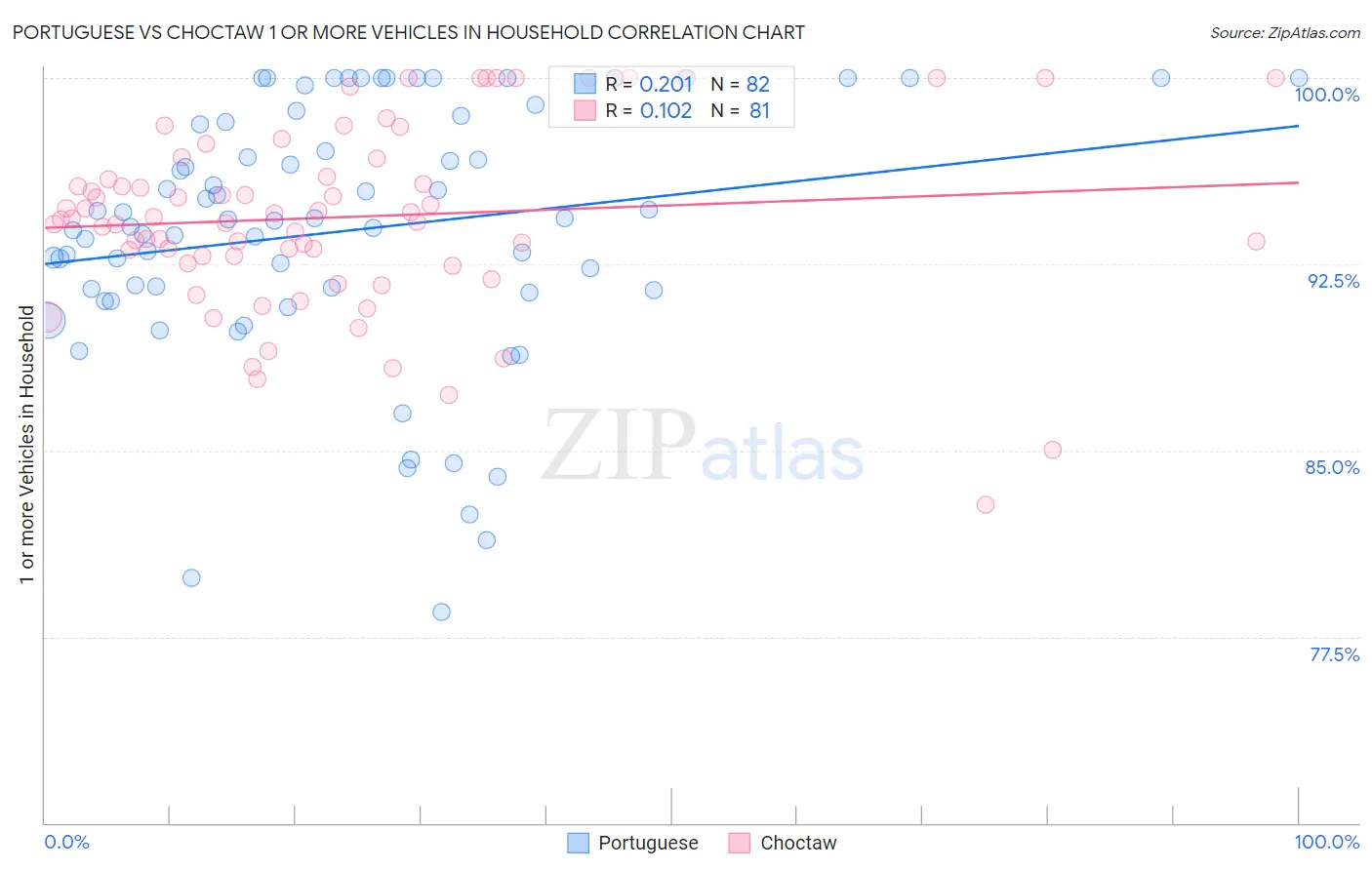 Portuguese vs Choctaw 1 or more Vehicles in Household