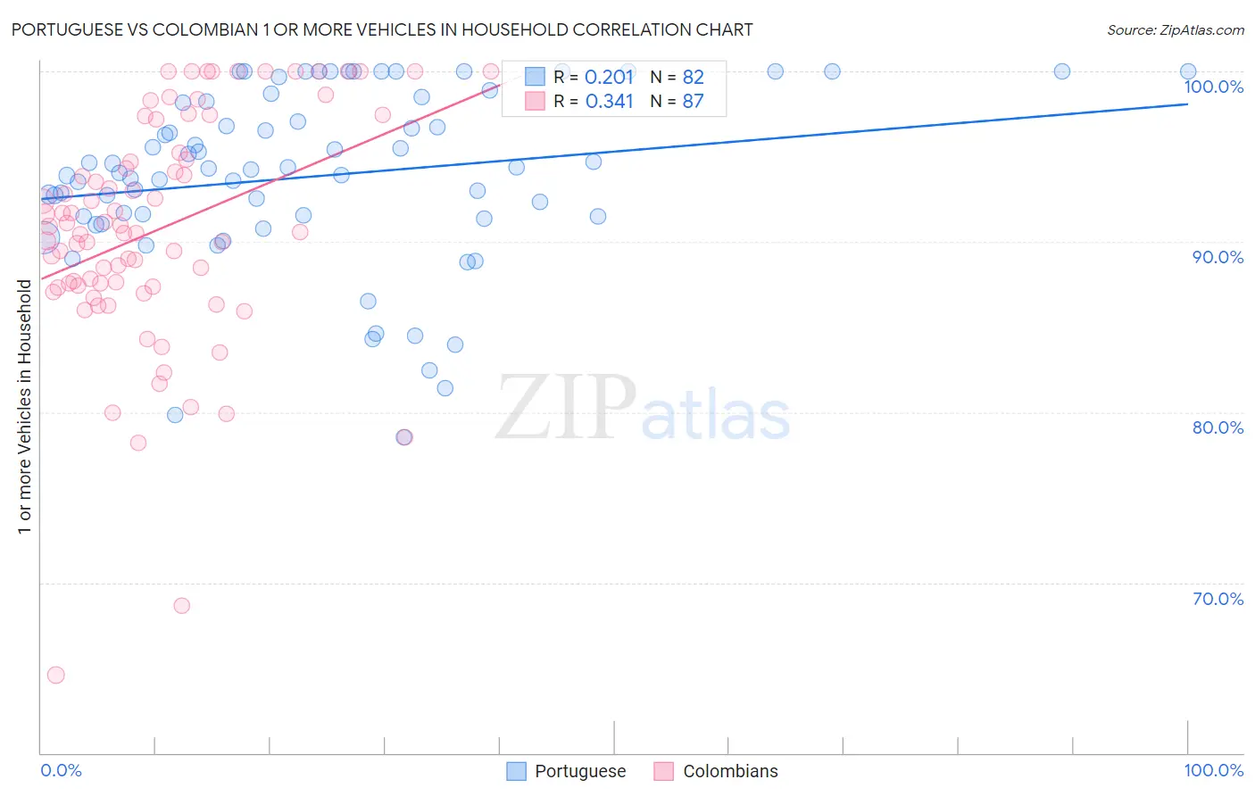 Portuguese vs Colombian 1 or more Vehicles in Household