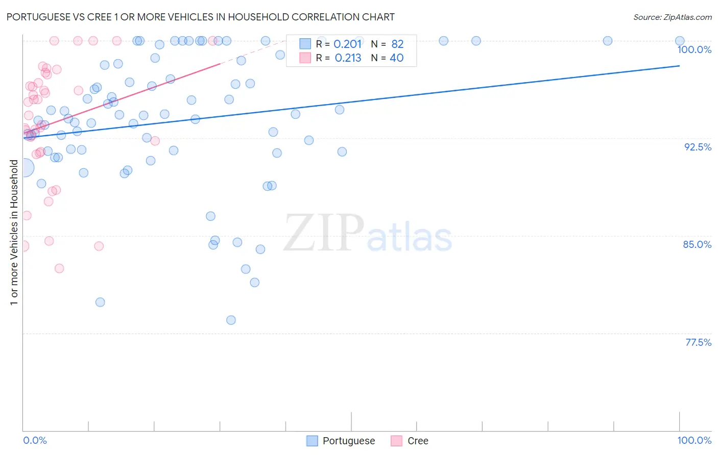 Portuguese vs Cree 1 or more Vehicles in Household