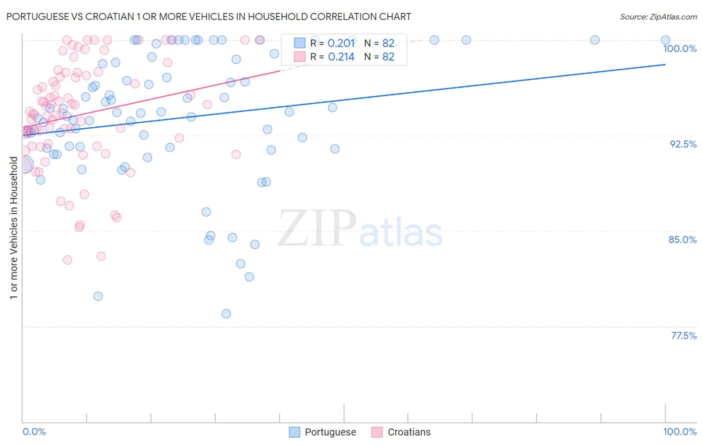 Portuguese vs Croatian 1 or more Vehicles in Household