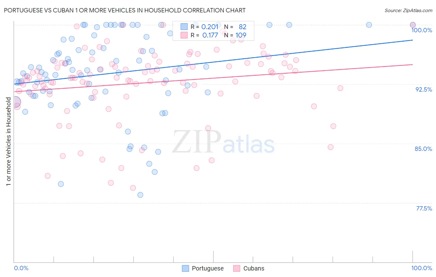 Portuguese vs Cuban 1 or more Vehicles in Household