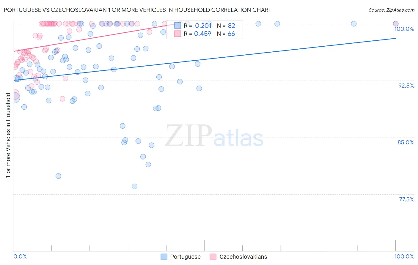 Portuguese vs Czechoslovakian 1 or more Vehicles in Household