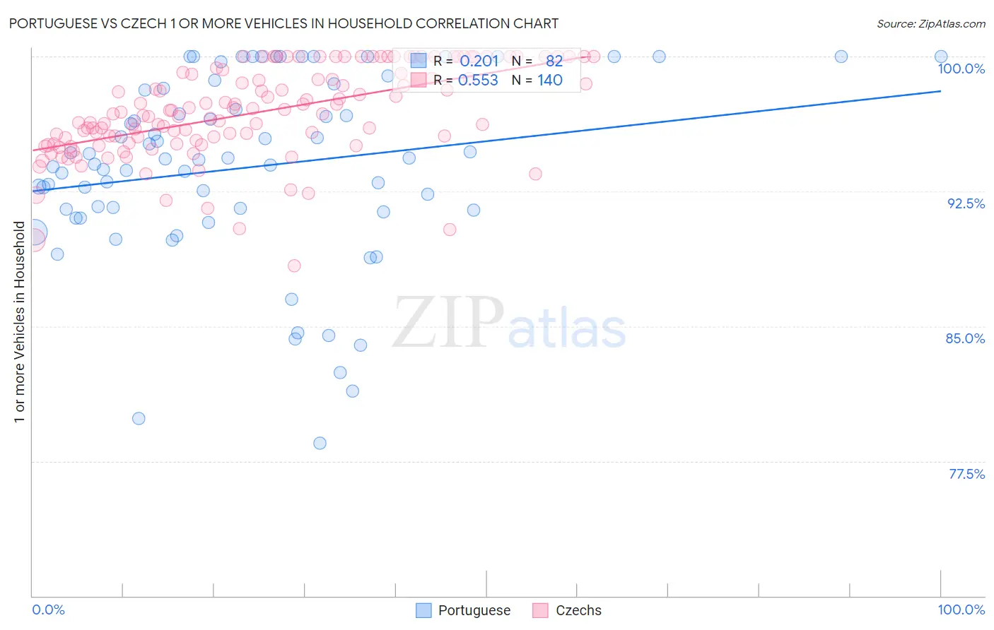 Portuguese vs Czech 1 or more Vehicles in Household