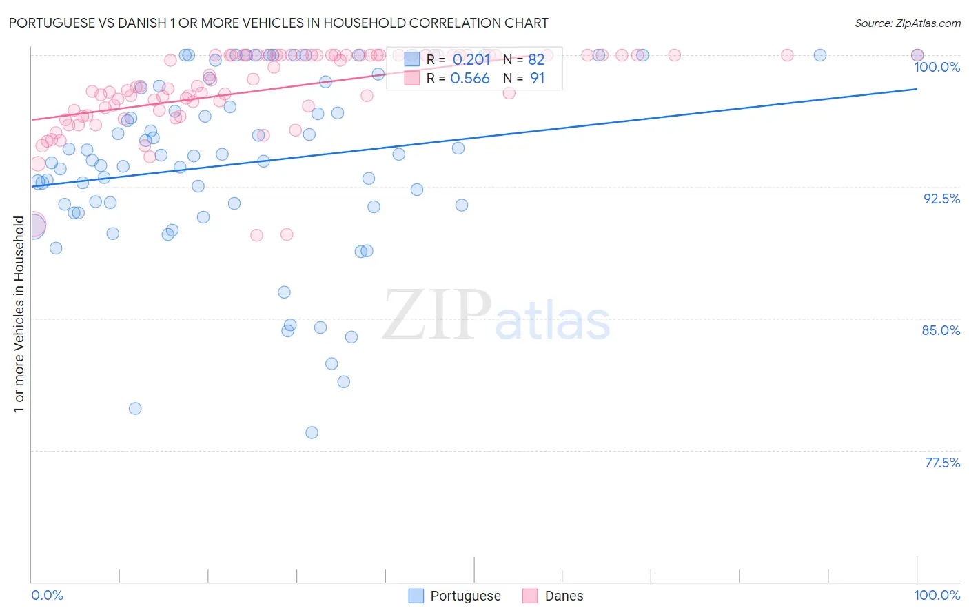Portuguese vs Danish 1 or more Vehicles in Household