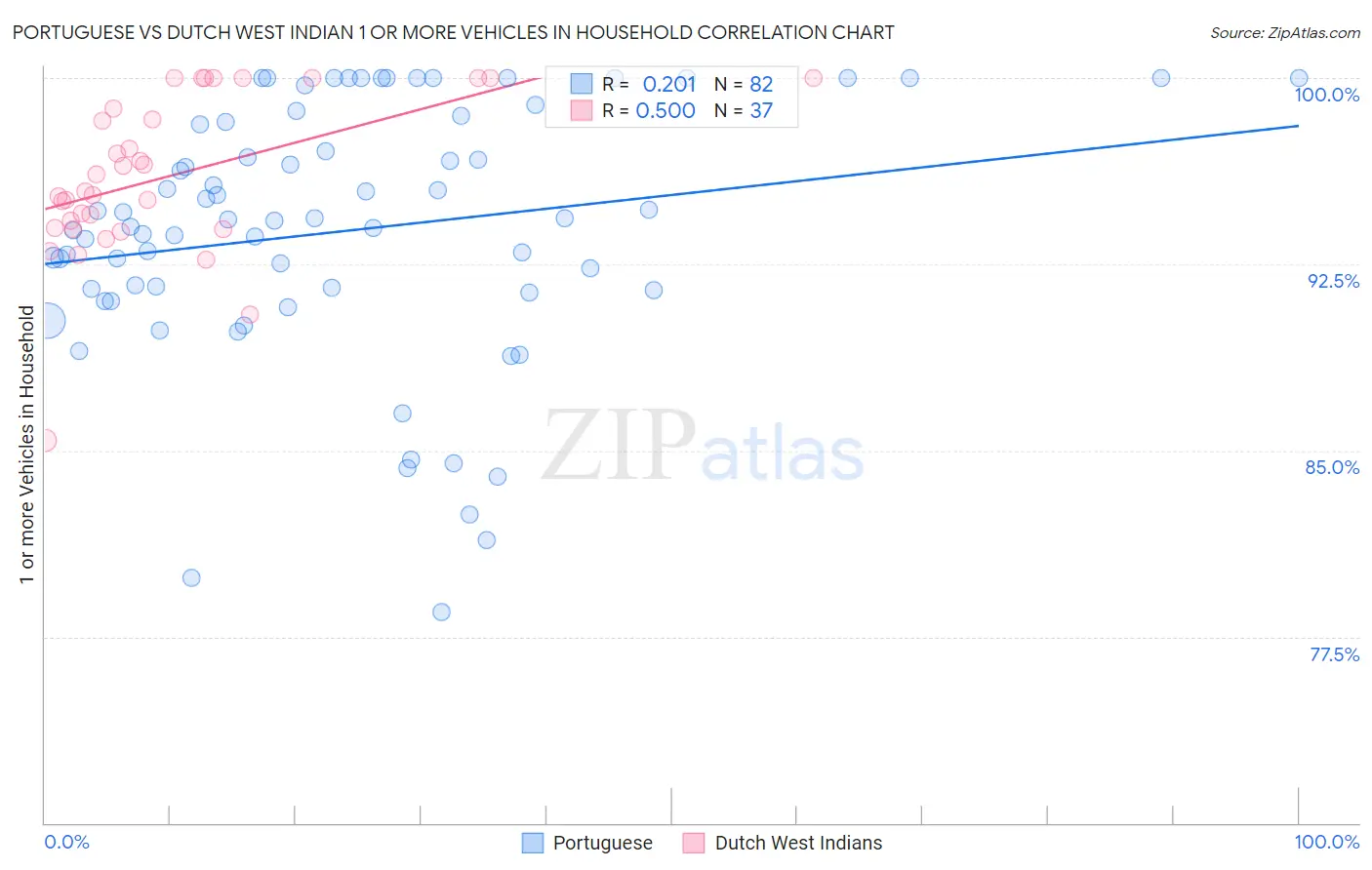 Portuguese vs Dutch West Indian 1 or more Vehicles in Household