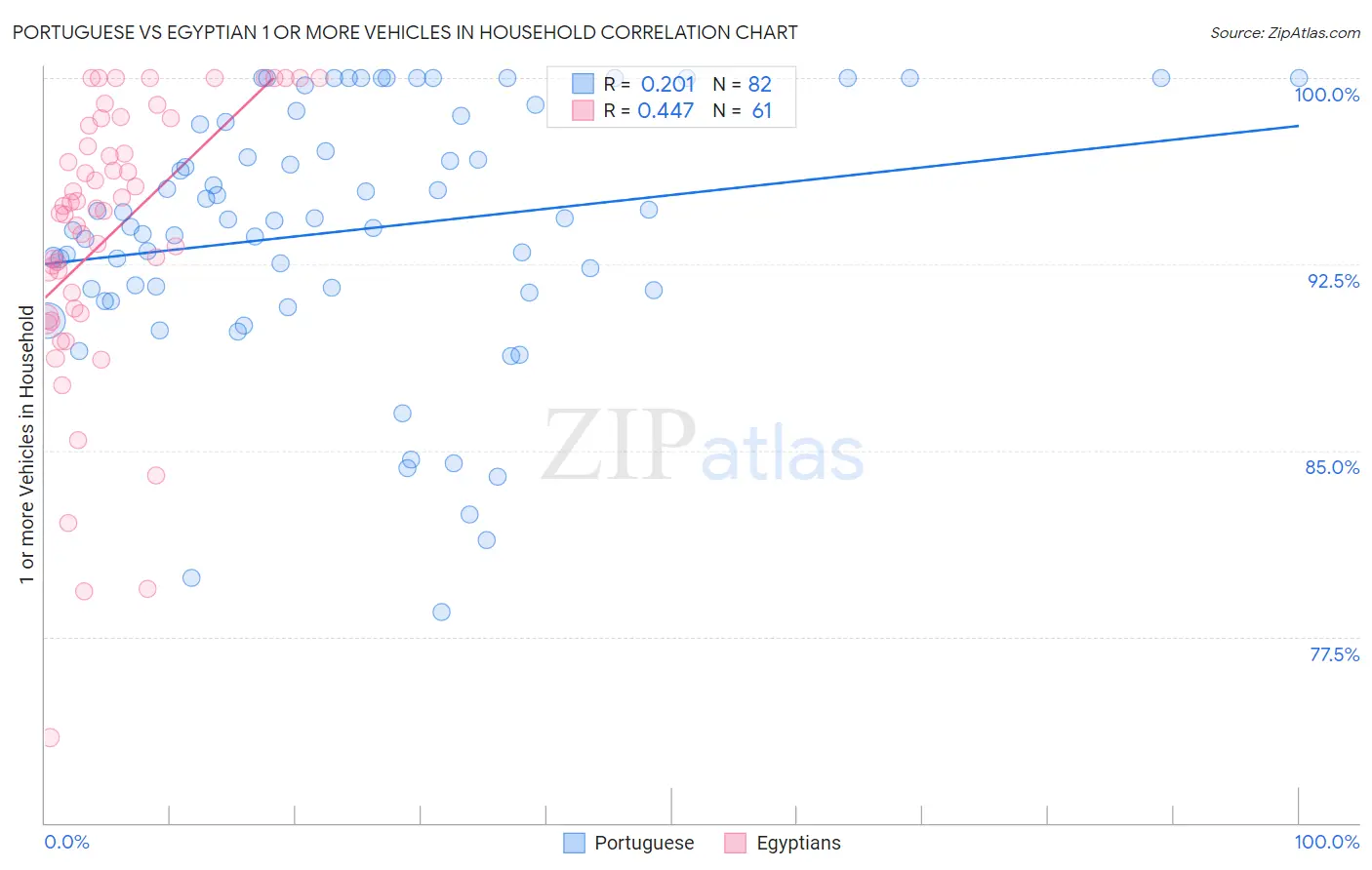 Portuguese vs Egyptian 1 or more Vehicles in Household