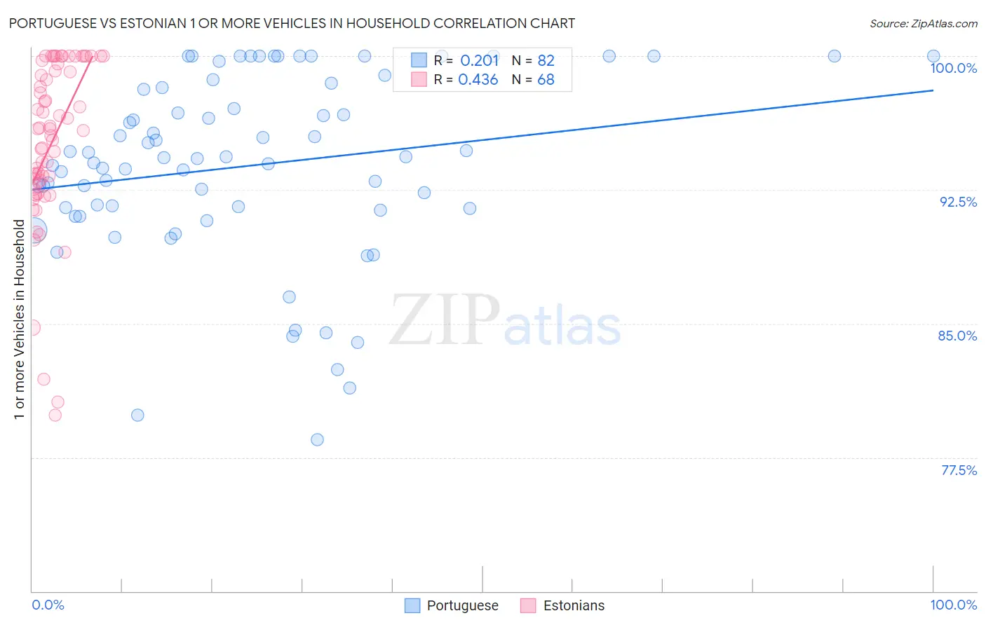 Portuguese vs Estonian 1 or more Vehicles in Household