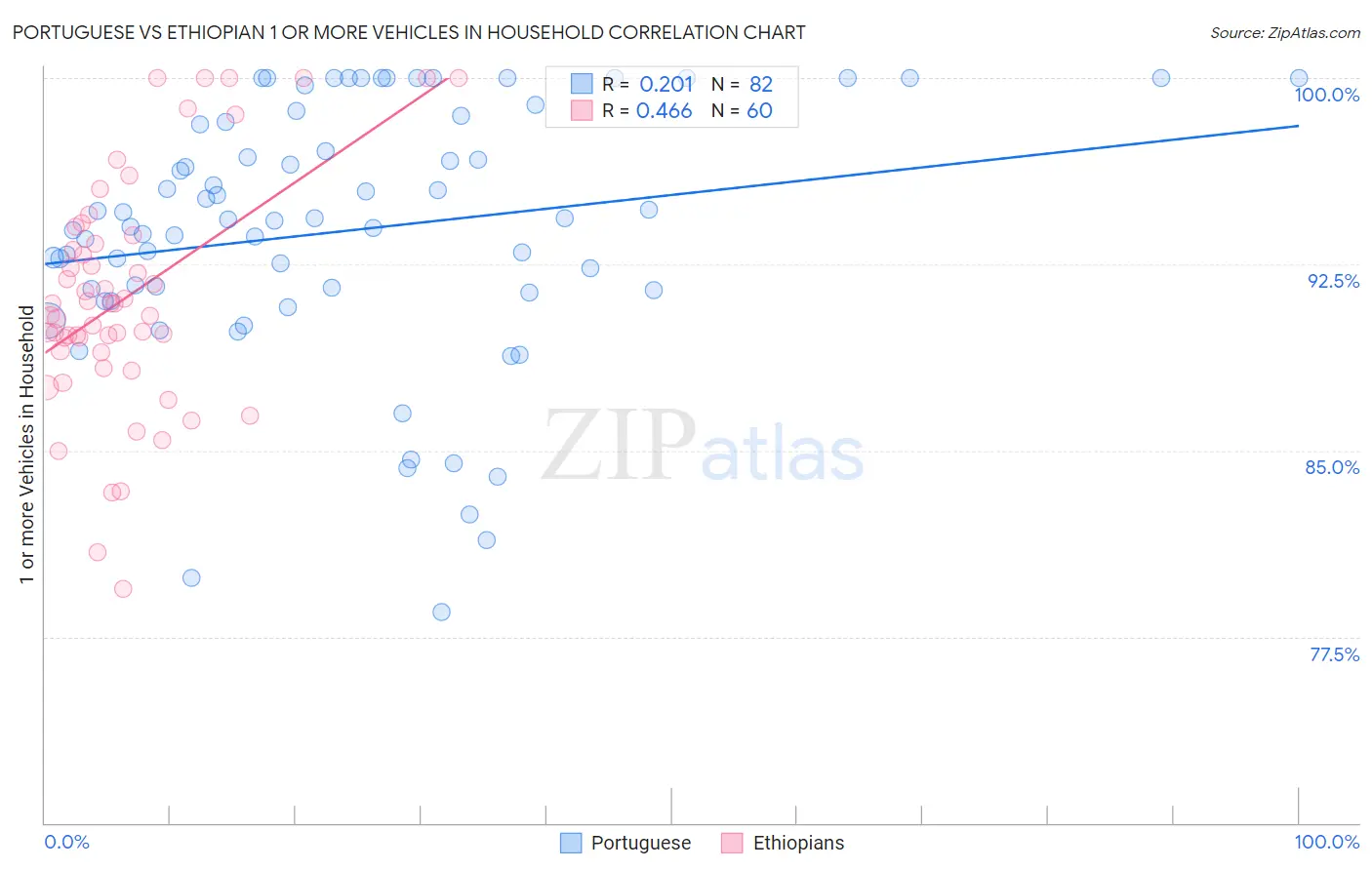 Portuguese vs Ethiopian 1 or more Vehicles in Household