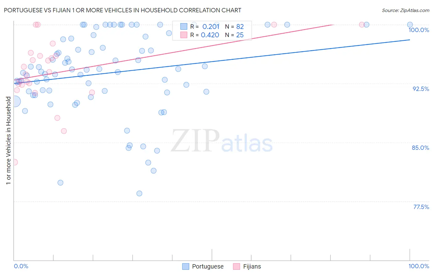 Portuguese vs Fijian 1 or more Vehicles in Household