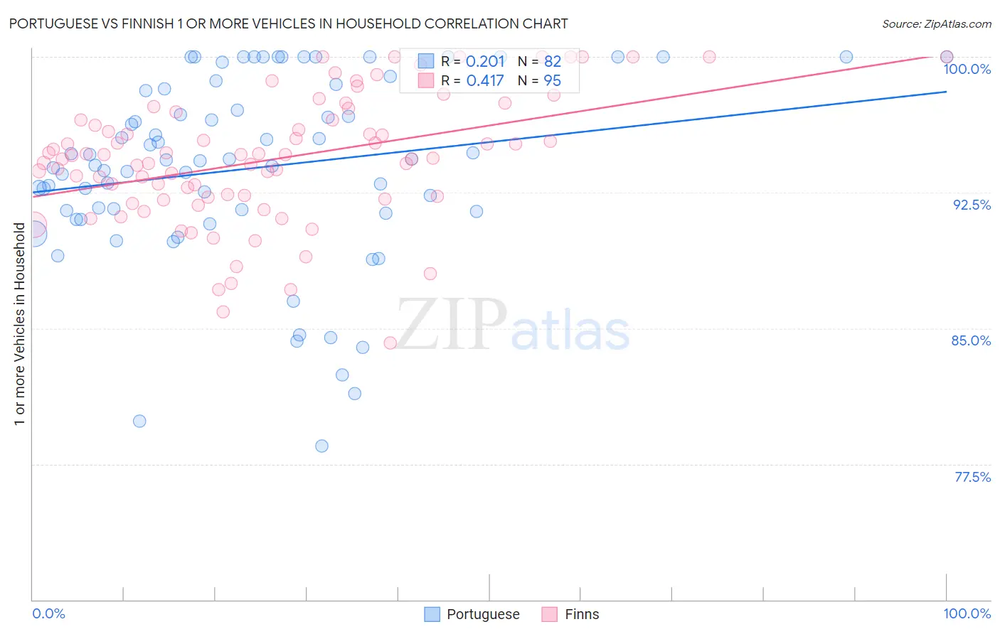 Portuguese vs Finnish 1 or more Vehicles in Household